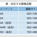 表：対応する画像品質