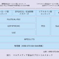 図5：マルチメディア放送のプロトコルスタック