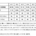 家庭のインターネット利用状況、「過半数が無線LANを利用」…浜学園調べ 子ども達が保有し、最も利用する携帯電話・スマートフォンの種類