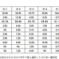 家庭のインターネット利用状況、「過半数が無線LANを利用」…浜学園調べ 子ども達が利用するその他の情報機器