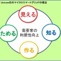 Unicomのマイクロスマートグリッドの視点