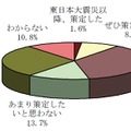 震災によるBCPの策定意欲の変化（N=379）