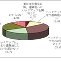 遠隔地でのシステムバックアップの必要性に対する意識の変化（N=375）