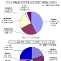 6月のウイルス検出数とウイルス届出件数