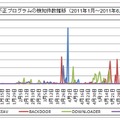 不正プログラムの検知件数推移