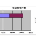 相談内容のトップは「架空請求」、H22青少年携帯トラブルデスク「こたエール」 相談受理件数