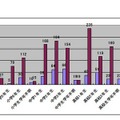 相談内容のトップは「架空請求」、H22青少年携帯トラブルデスク「こたエール」 青少年学年別