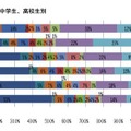 相談内容のトップは「架空請求」、H22青少年携帯トラブルデスク「こたエール」 小学生、中学生、高校生別