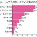 一人で外食をしたことがあるお店は？