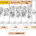 テレワークの実施状況（3.11震災前～発生から1カ月以降）（N＝1,015）