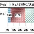 3.11震災直後の停電や交通混雑などの状況下におけるテレワークの実施状況 （N=178） 