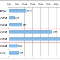 夏場に向けて設定した節電目標　（N=615）