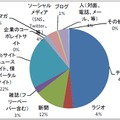 あなたの主な情報源は何ですか？（単一回答）