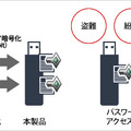 AES256bit方式暗号化のイメージ