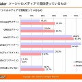 ソーシャルメディアで普段使っているもの