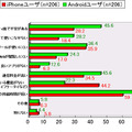 スマートフォンを利用して困った点（iPhoneユーザー／Androidユーザー）