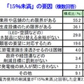 電力削減量「15％未満」の要因（複数回答）