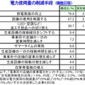 電力使用量の削減手段（複数回答）