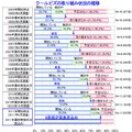 クールビズの取り組み状況の推移