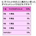 ダイエット中の人に薦めたいと思ったダイエットシェイクはどれですか？