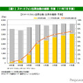 スマートフォン出荷台数、2015年度には3056万台…MM総研