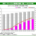 スマートフォン出荷台数、2015年度には3056万台…MM総研