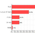 「デジタル放送の対応状況 受信機の種類別（複数回答）」（「価格.comリサーチ」調べ）