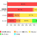 「デジタル放送の対応方法　受信機の種類別」（「価格.comリサーチ」調べ）