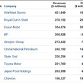 Fortune世界企業（1～10位）