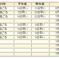 気象庁のデータはまだ更新されていない（9日14時30分）