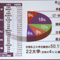 【EDIX】面倒見の良さがツールの効果を劇的に変える…市進ウィングネット 大学受験の現実は、上位4％の大学に全体の半分の受験生の希望が集中している