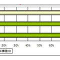 「3D製品に占める裸眼3Dと非裸眼3Dの割合」（シード・プランニング調べ）