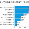 あなたが行っている紫外線対策は？