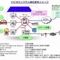 HEMSシステム構成要素イメージ