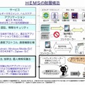 HEMSの階層構造