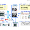 セコム、データ保管などに対応する新型ホームセキュリティ 新型ホームセキュリティシステムの仕組み