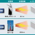 地デジやWi-Fi電波を電気に変換する技術……日本電業工作が公開 画像