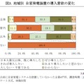 図3. 地域別 自家発電装置の導入意欲の変化