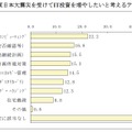 図4. 東日本大震災を受けてIT投資を増やしたいと考えるテーマ