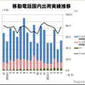 移動電話出荷台数、2か月連続のマイナス…5月