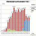 移動電話出荷台数、2か月連続のマイナス…5月