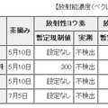 放射性物質検査結果（検査機関：財団法人日本食品分析センター）