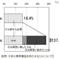 設問：子供に携帯電話を持たせることについて