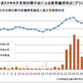 6月全国の熱中症傷病者搬送人員日別推移状況