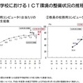 教育用コンピュータ1台当たりの児童生徒数／教員の校務用コンピュータ整備率