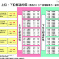 教員のICT活用指導力・全校種 上位下位都道府県