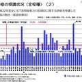 平成22年度中にICT活用指導力の各項目に関する研修を受講した教員の割合