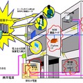 実証実験の概要