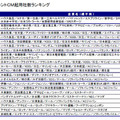 上半期男性タレントCM起用社数ランキング