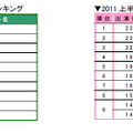 出演本数ランキング、男女別